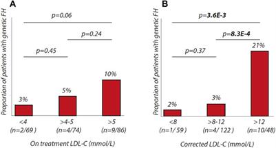 Low Detection Rates of Genetic FH in Cohort of Patients With Severe Hypercholesterolemia in the United Arabic Emirates